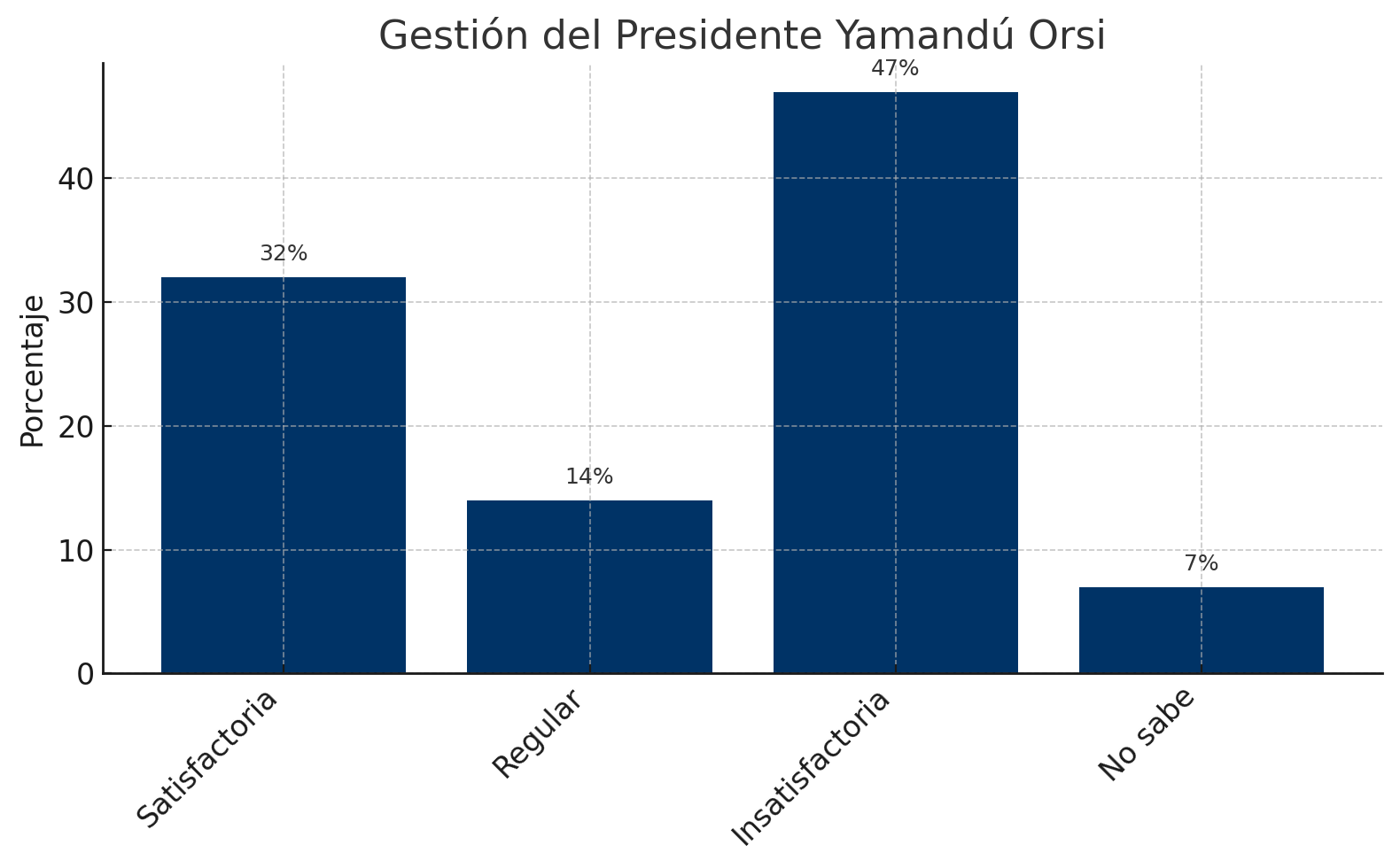 Gestión del Presidente