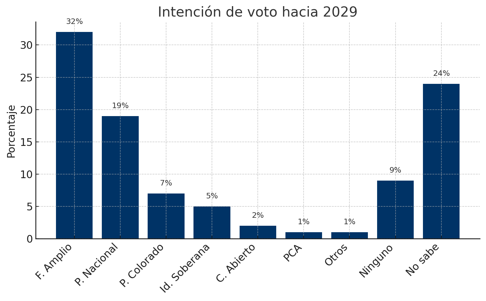 Intención de voto