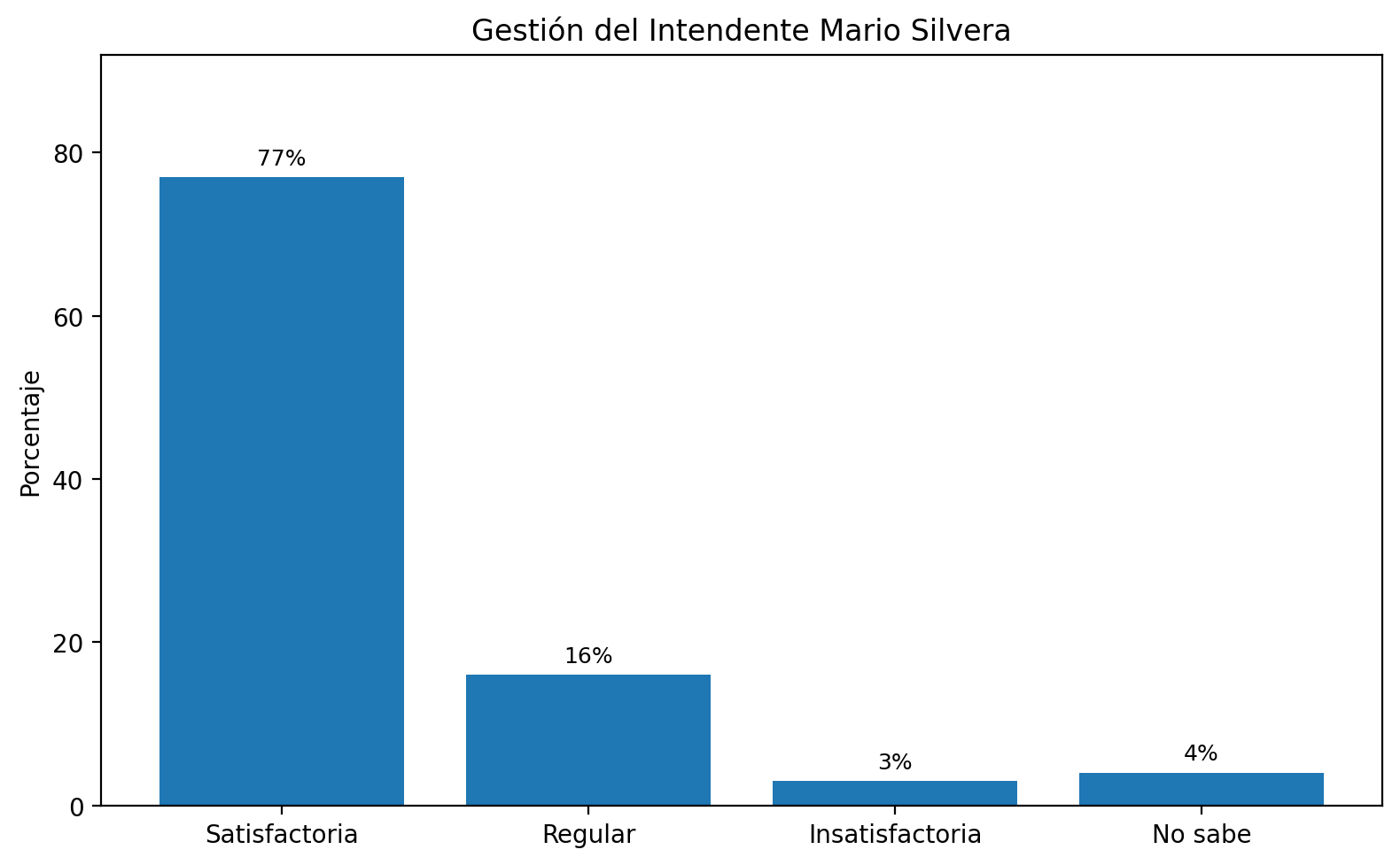 Gestión Intendente Mario Silvera