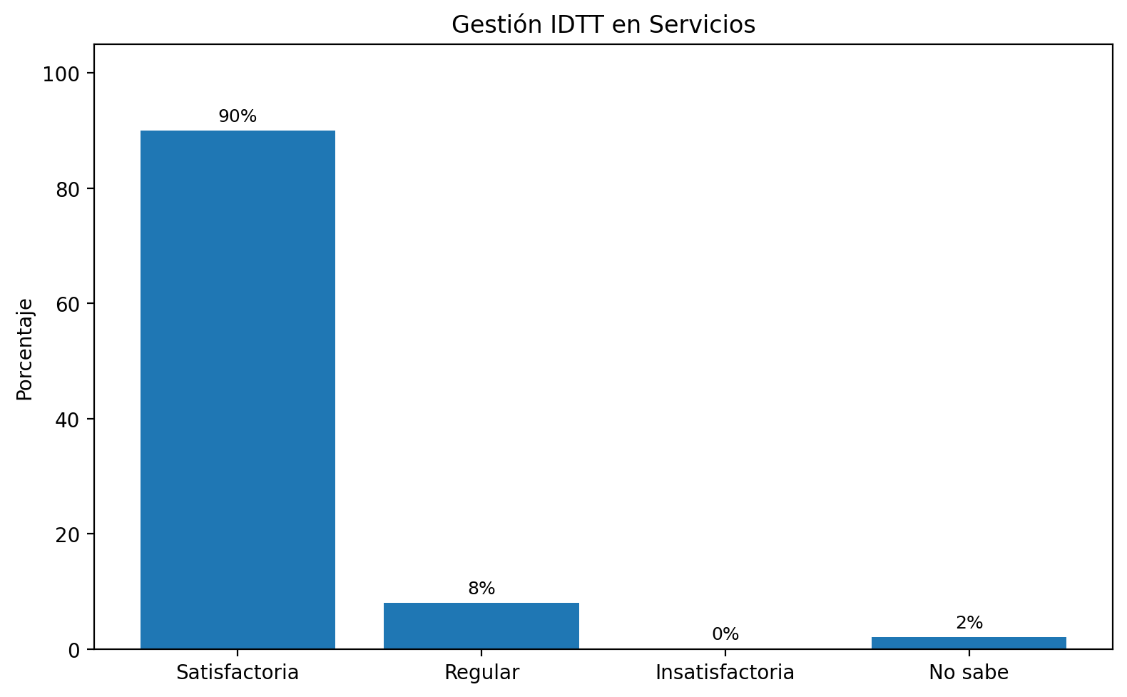 Gestión IDTT en Servicios
