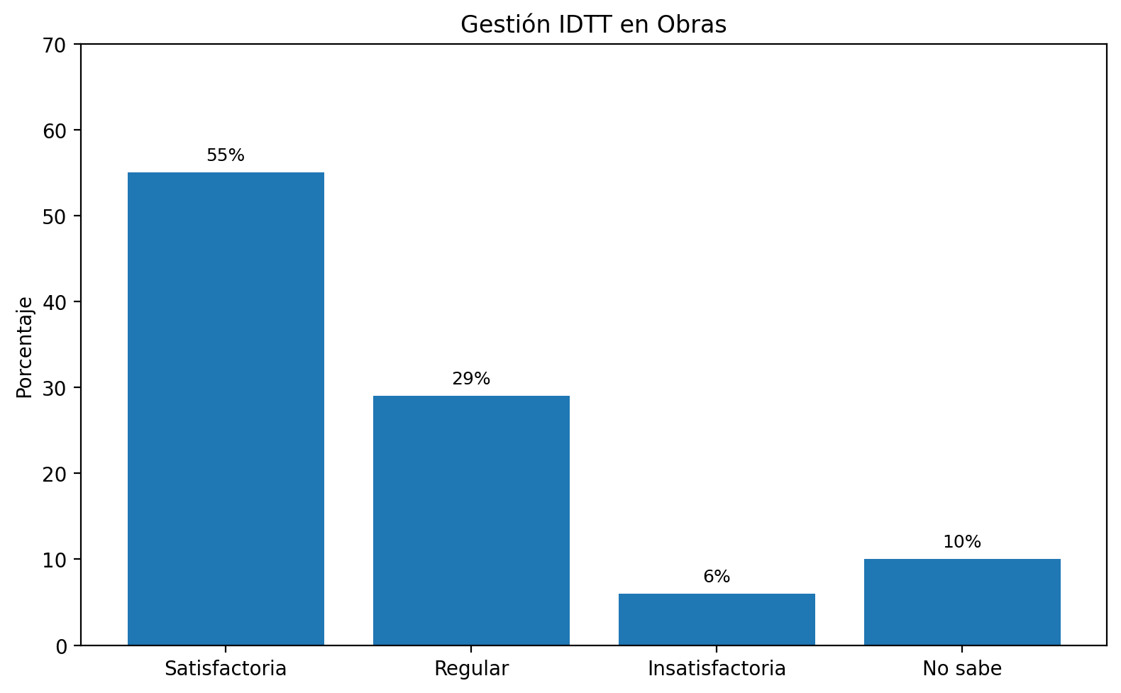 Gestión IDTT en Obras
