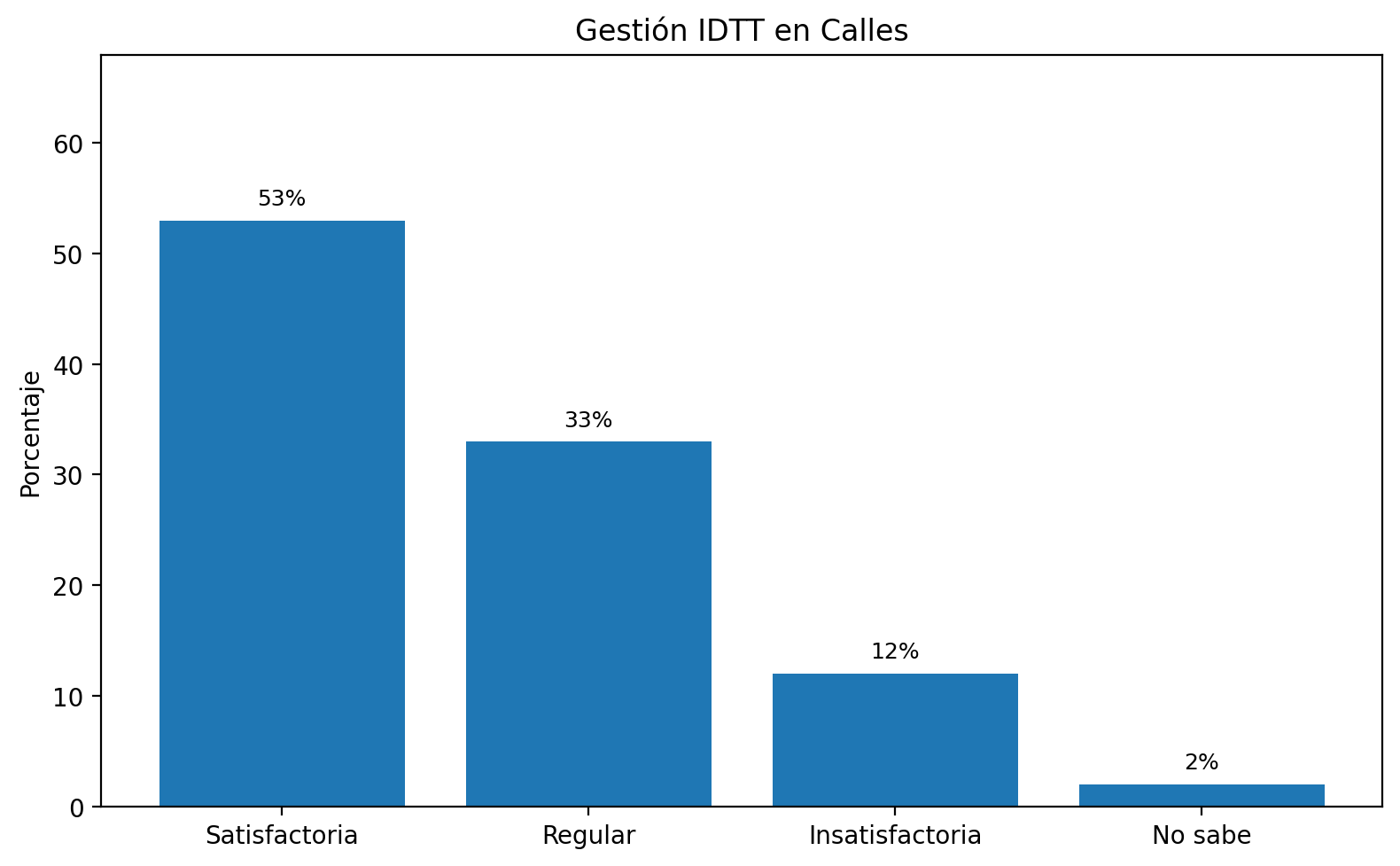 Gestión IDTT en Calles