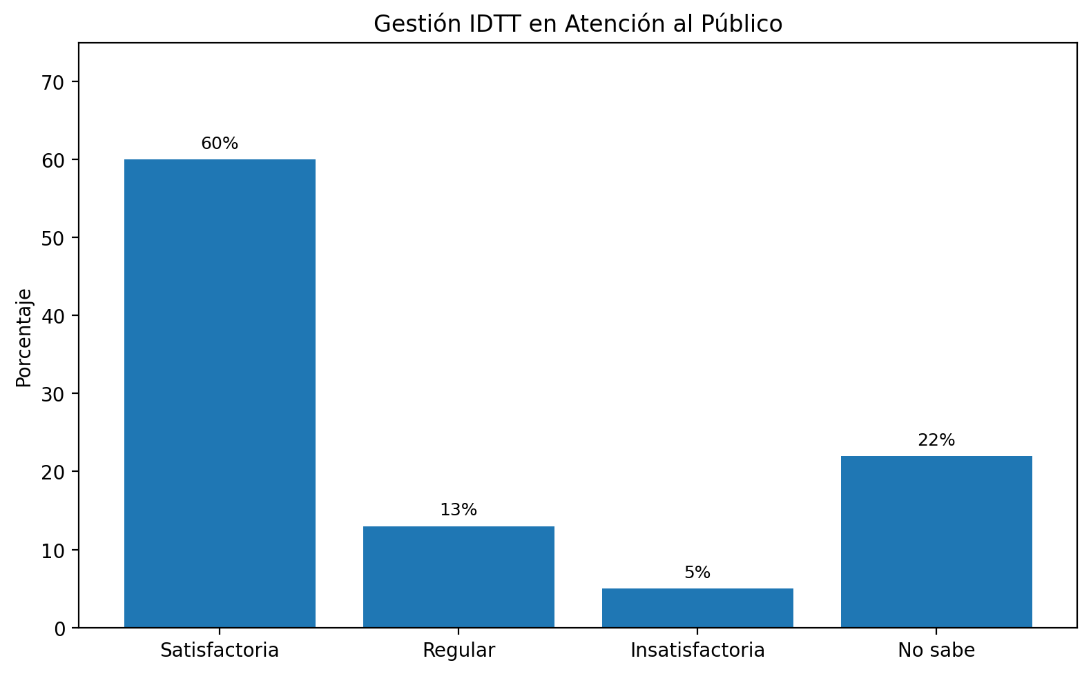 Gestión IDTT en Atención al Público