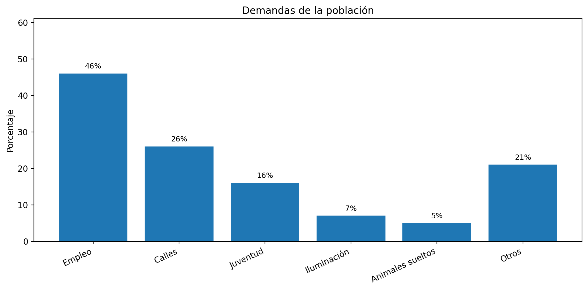 Demandas de la población