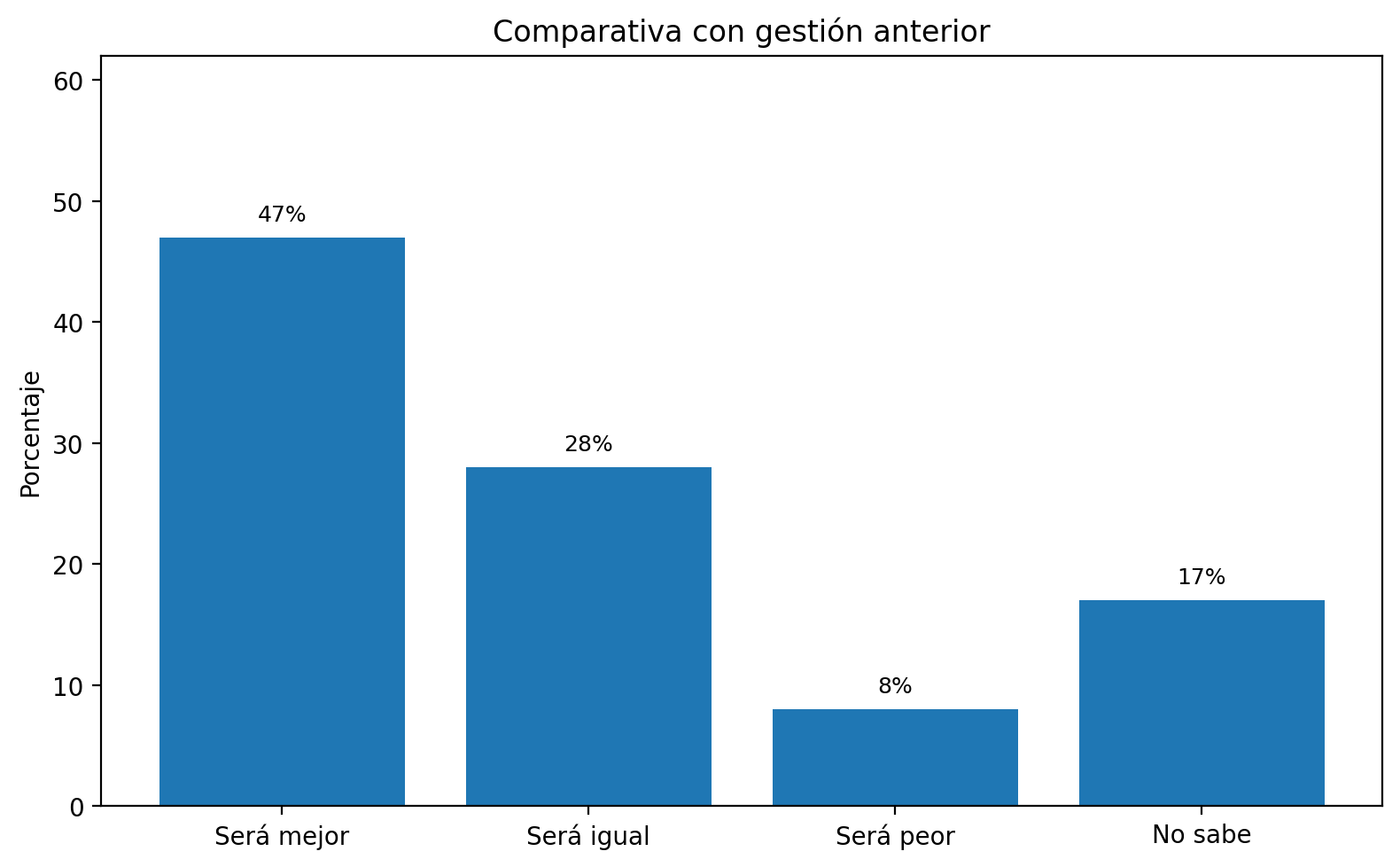 Comparativa con gestión anterior