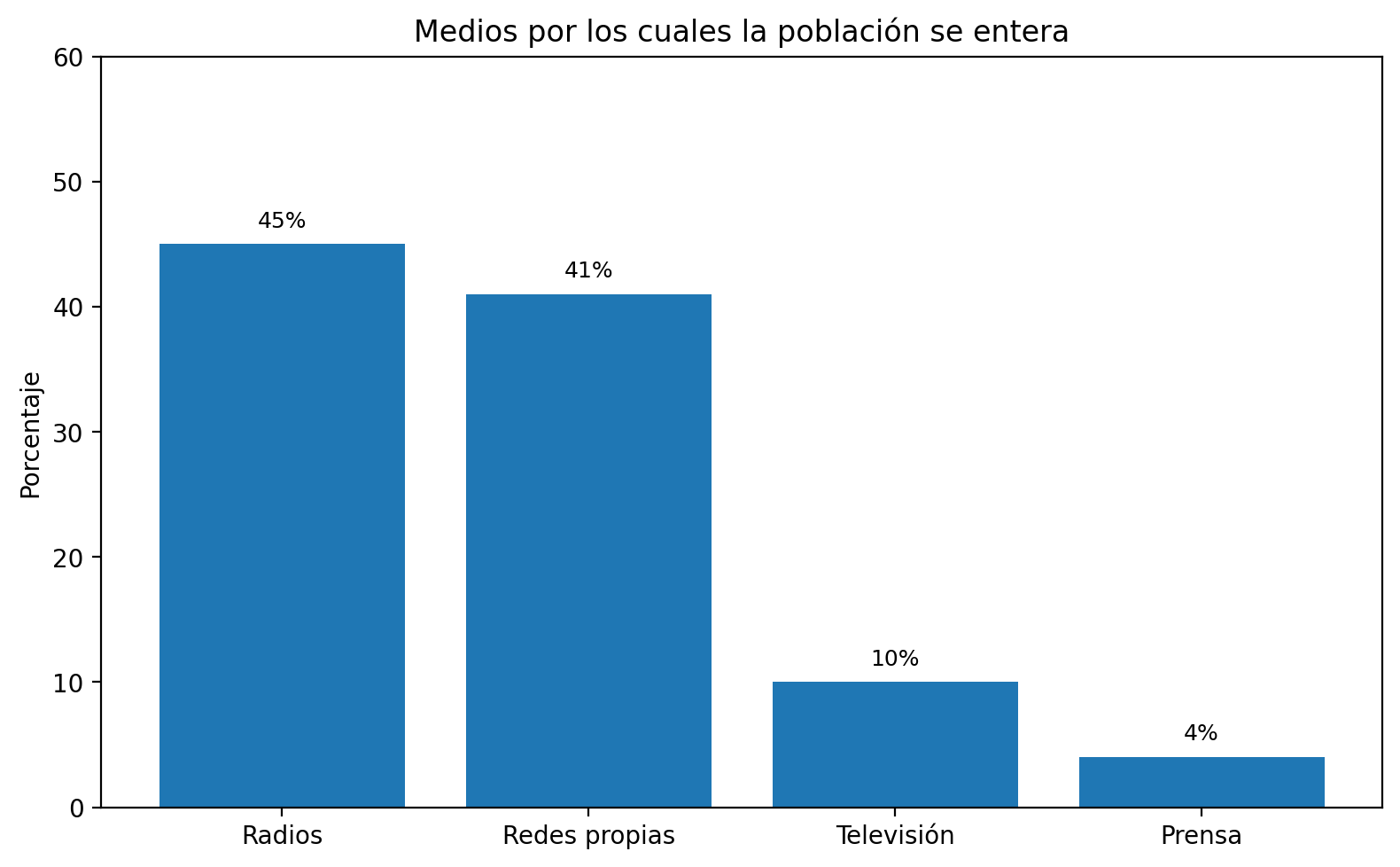 Medios por los cuales la población se entera