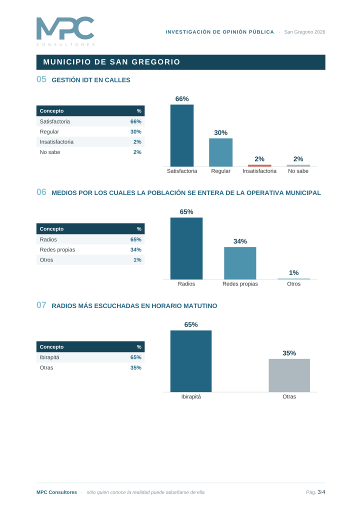 Investigación MPC Municipio de San Gregorio – Octubre 2026, página 3